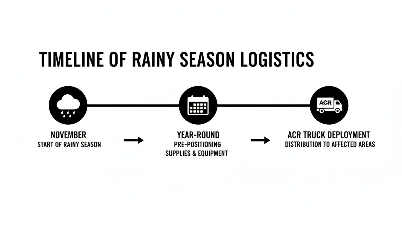 Timeline of rainy season logistics, detailing November's start, year-round supply pre-positioning, and truck deployment.