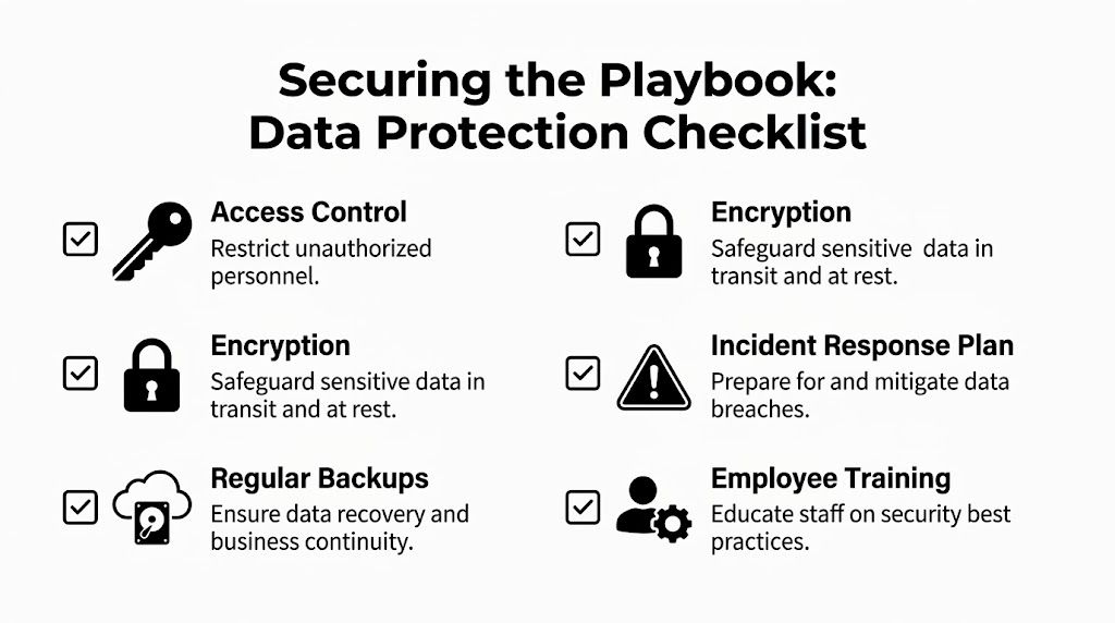 A data protection checklist featuring key icons for access control, encryption, regular backups, and employee training.