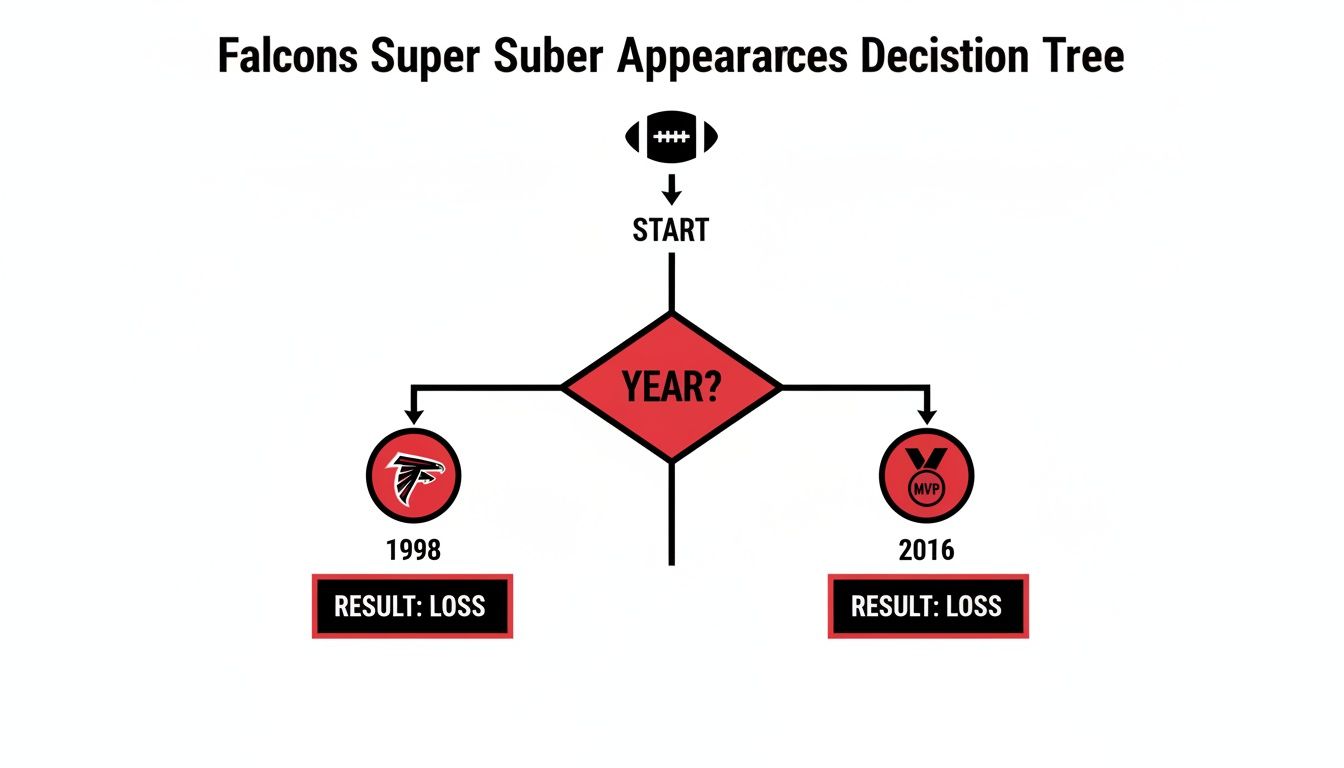 A decision tree flowchart showing Atlanta Falcons Super Bowl appearances in 1998 and 2016, both resulting in a loss.