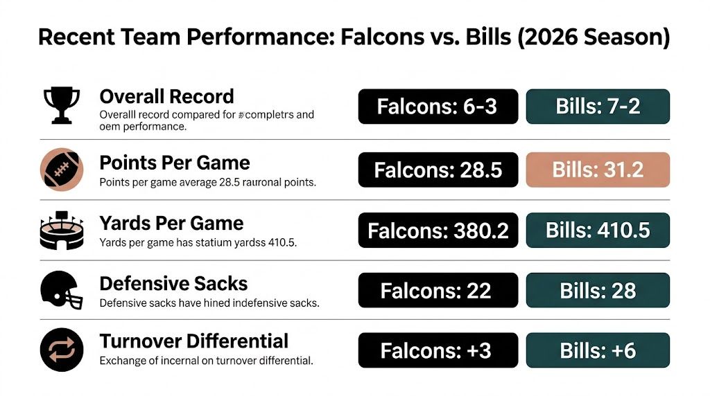 A comparison chart showing performance statistics for the Atlanta Falcons and Buffalo Bills during the 2026 season.