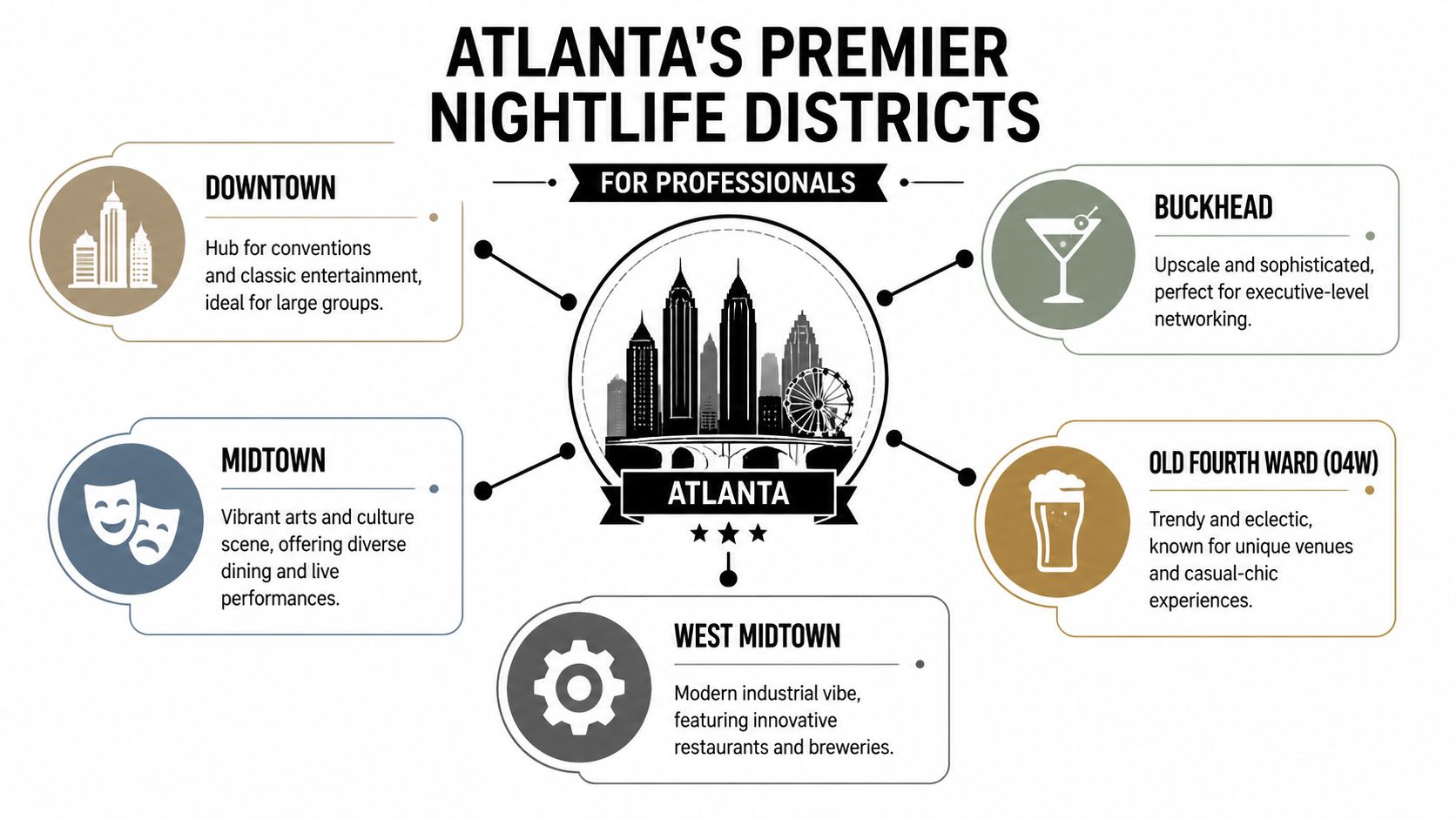 An infographic showing Atlanta's top nightlife districts for professionals, including Downtown, Buckhead, Midtown, Old Fourth Ward, and West Midtown.
