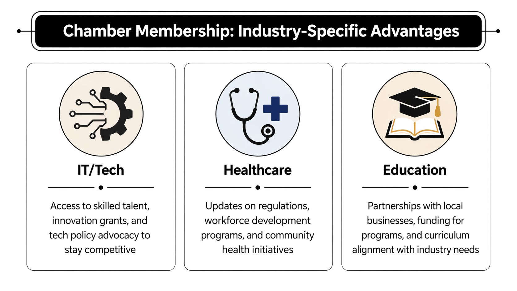 An infographic showing industry-specific benefits for chamber of commerce members in IT, healthcare, and education sectors.
