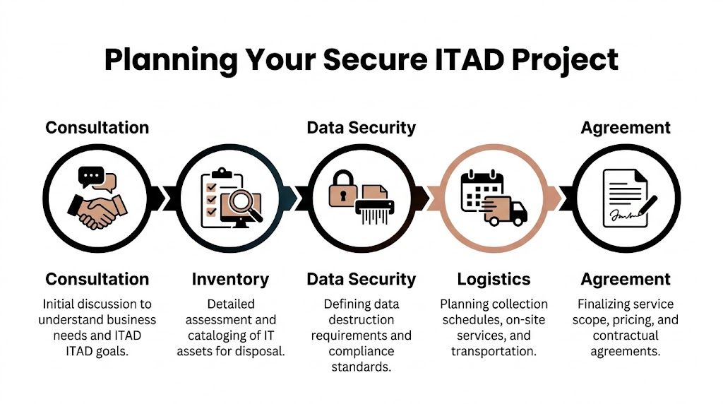 A flowchart infographic titled Planning Your Secure ITAD Project outlining steps for managing IT asset disposal services.