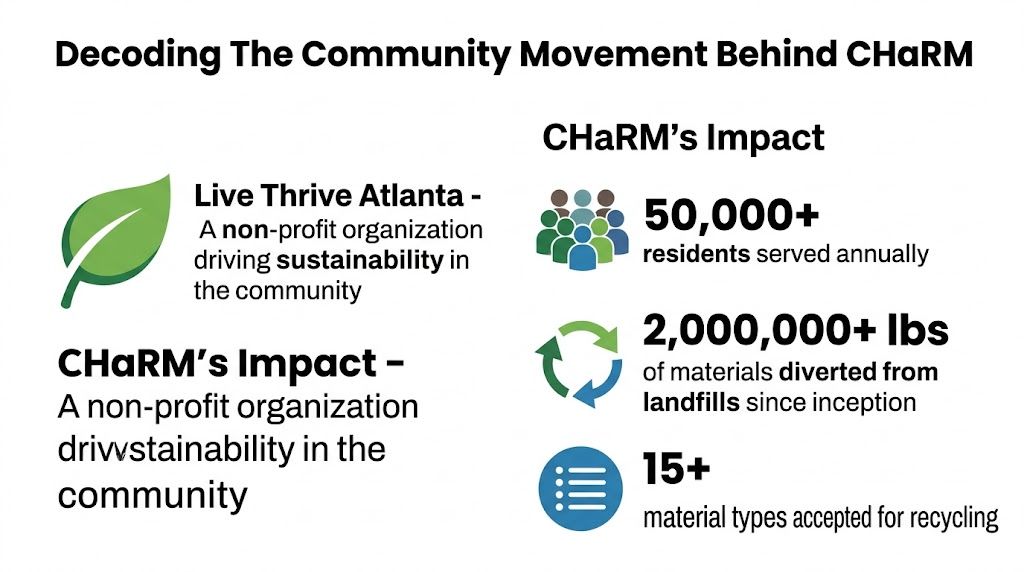 An infographic titled Decoding The Community Movement Behind CHaRM detailing the impact of Live Thrive Atlanta and CHaRM.