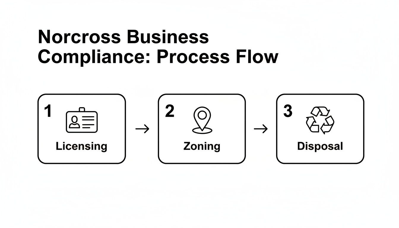 Flowchart outlining Norcross business compliance process including licensing, zoning, and disposal steps.
