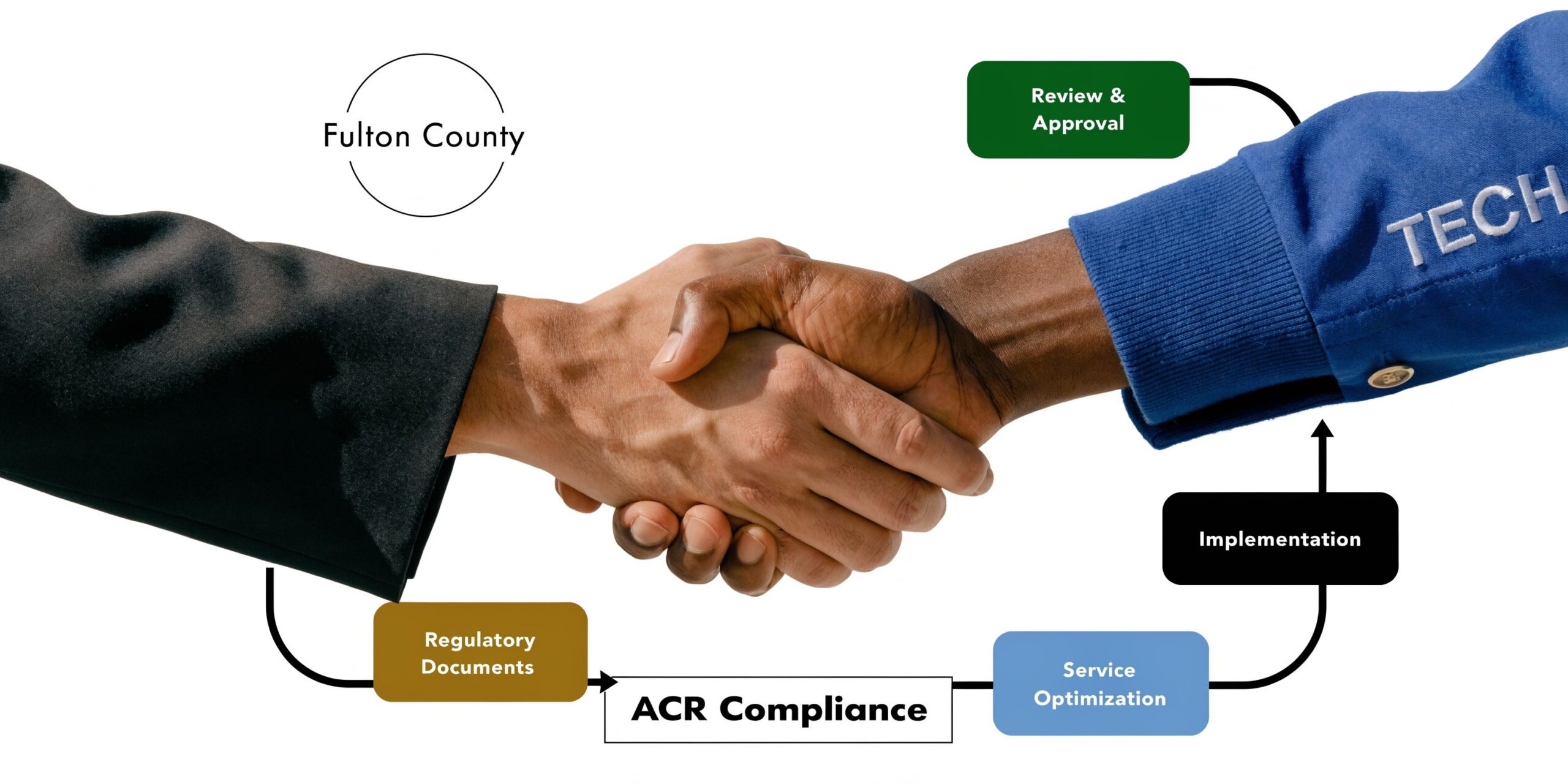 A professional handshake between two people representing a partnership for Fulton County ACR compliance and service optimization.