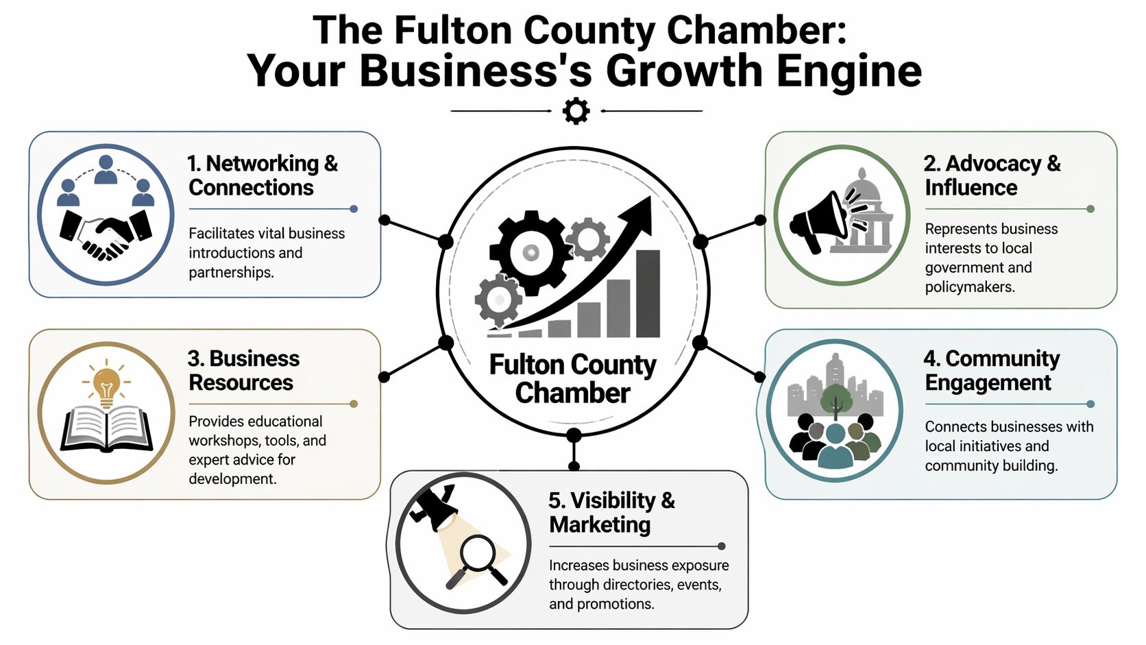 An infographic showing the five core business benefits of the Fulton County Chamber of Commerce.