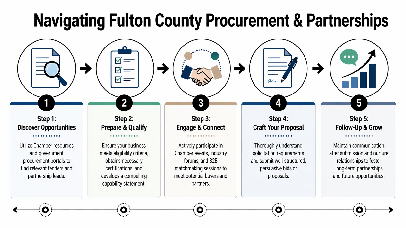 A five-step infographic for navigating Fulton County procurement and partnerships, showing the process from discovery to growth.