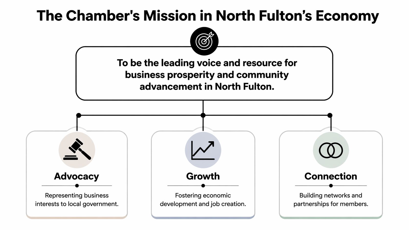 A diagram outlining the North Fulton Chamber of Commerce mission, focused on advocacy, economic growth, and connection.