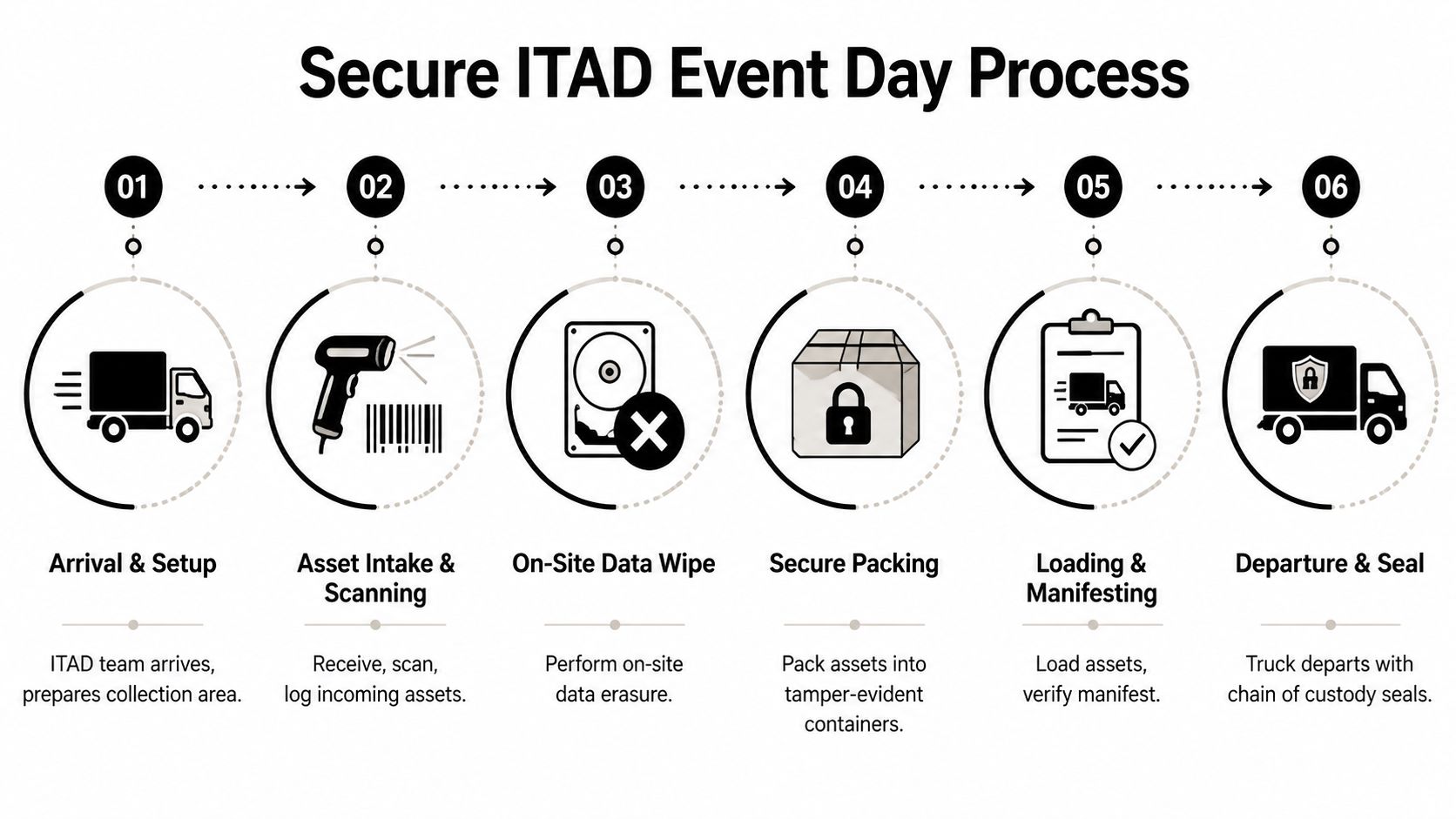 A six-step infographic illustrating the professional, secure ITAD event day process from arrival to departure.