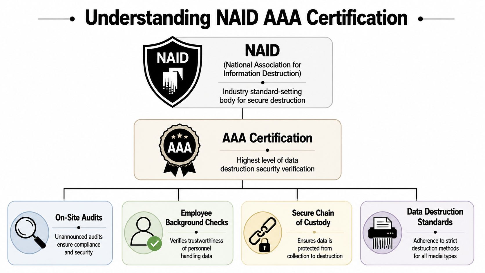 A diagram explaining the NAID AAA Certification process and standards for secure information and data destruction services.