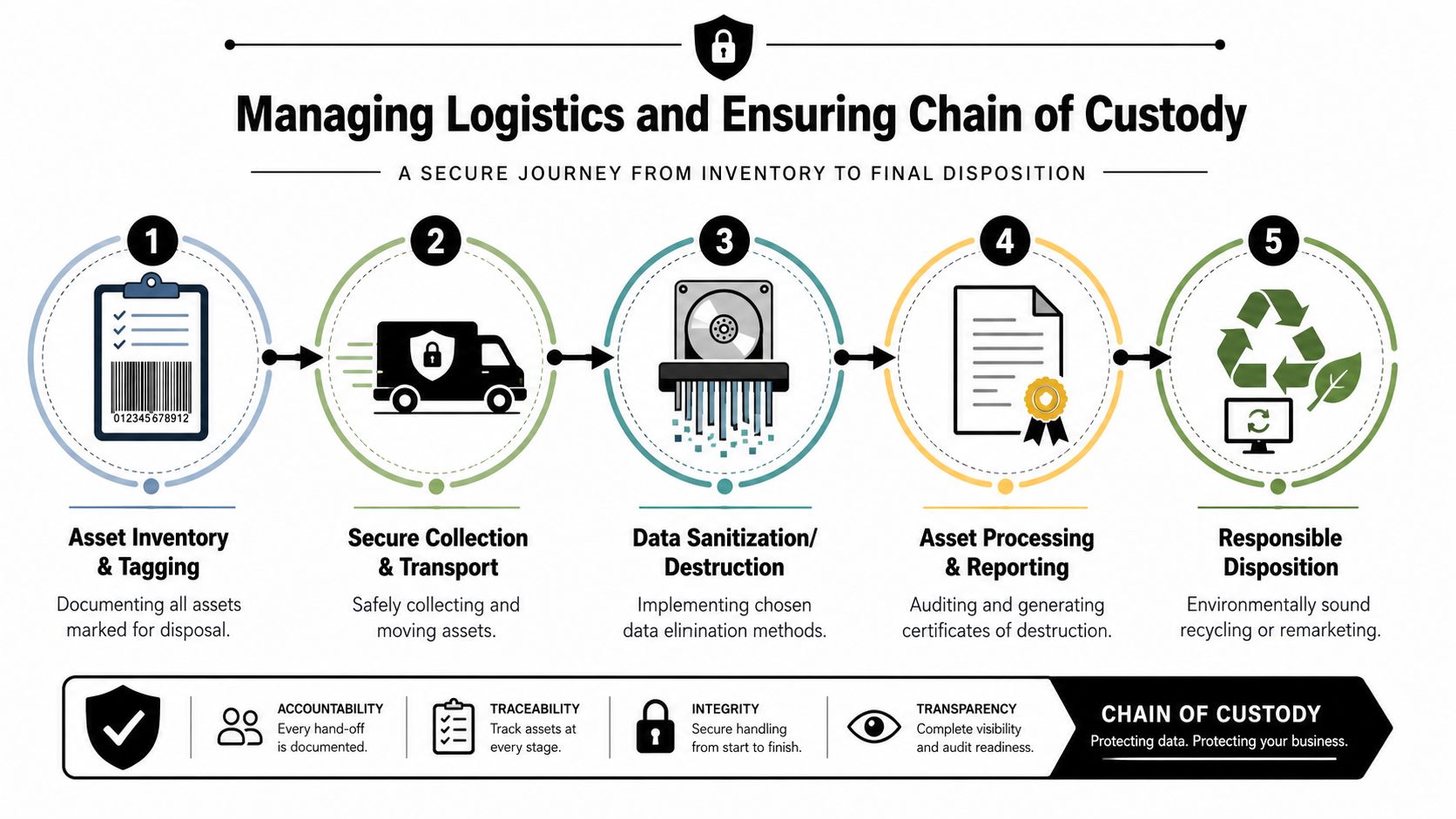 A five-step flowchart illustrating a secure logistics process for IT asset inventory, transport, destruction, and responsible recycling.