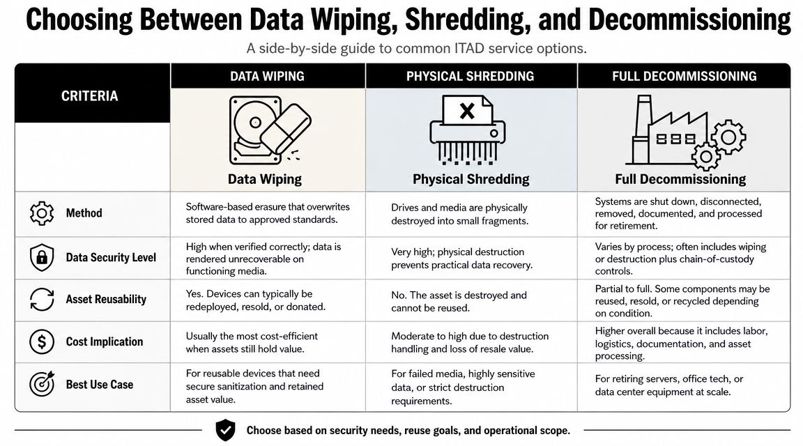 A comparison chart outlining the differences between data wiping, physical shredding, and full ITAD decommissioning services.