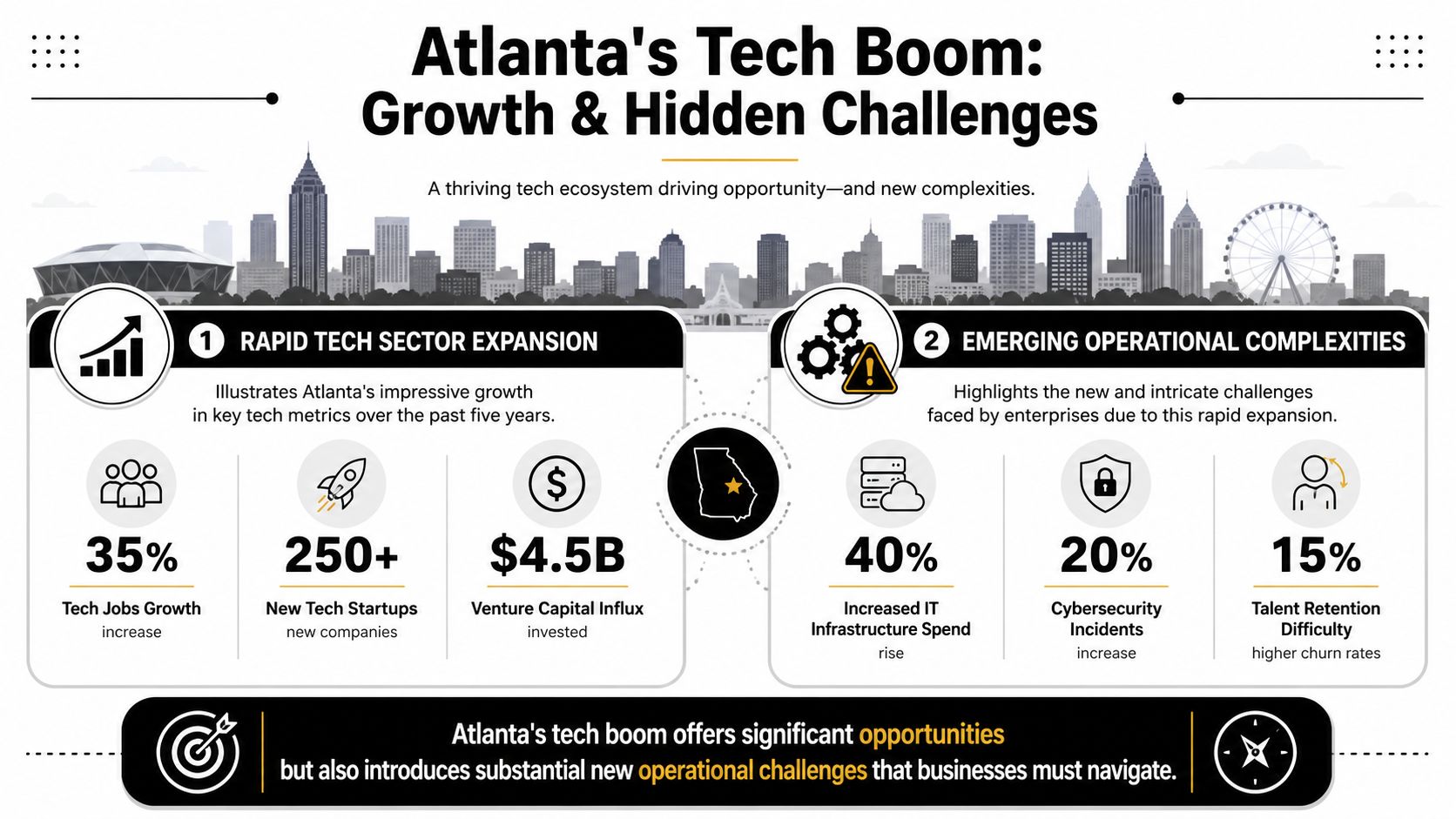 An infographic detailing Atlanta's rapid tech sector expansion and the emerging operational challenges businesses face today.