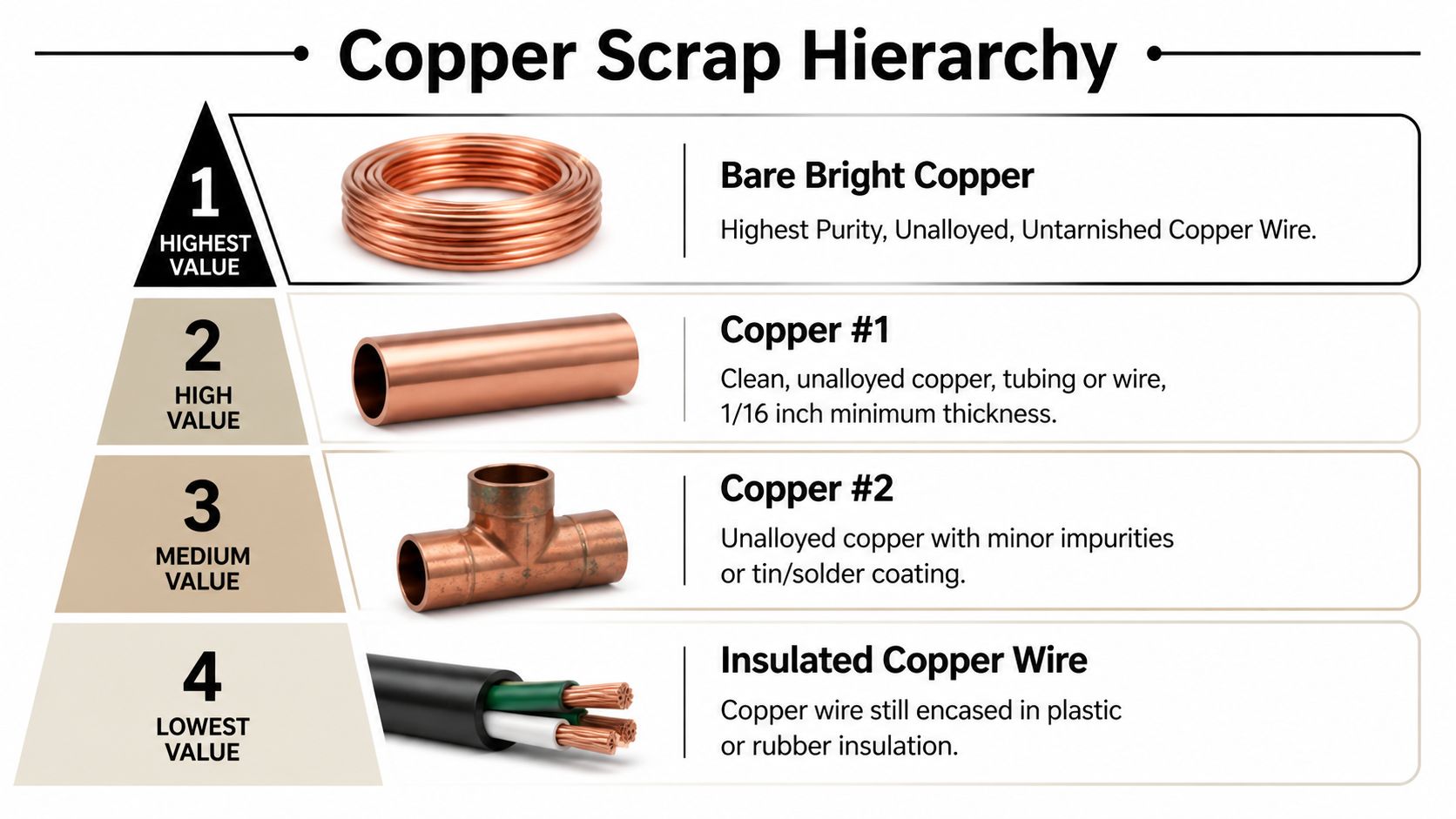 A pyramid chart illustrating the four levels of copper scrap value from highest to lowest.