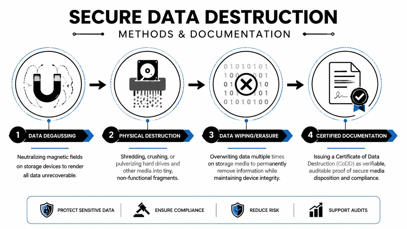 An infographic showing four secure data destruction methods including degaussing, physical destruction, data wiping, and certified documentation.