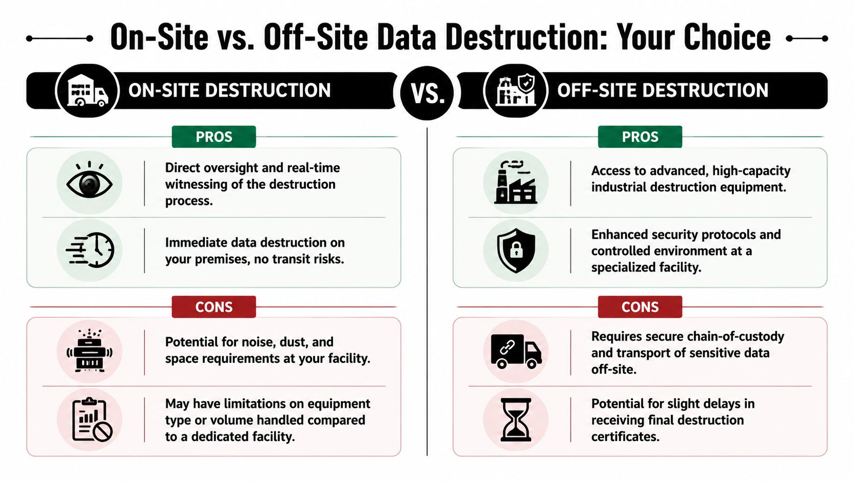 A comparison infographic detailing the pros and cons of on-site versus off-site data destruction services.