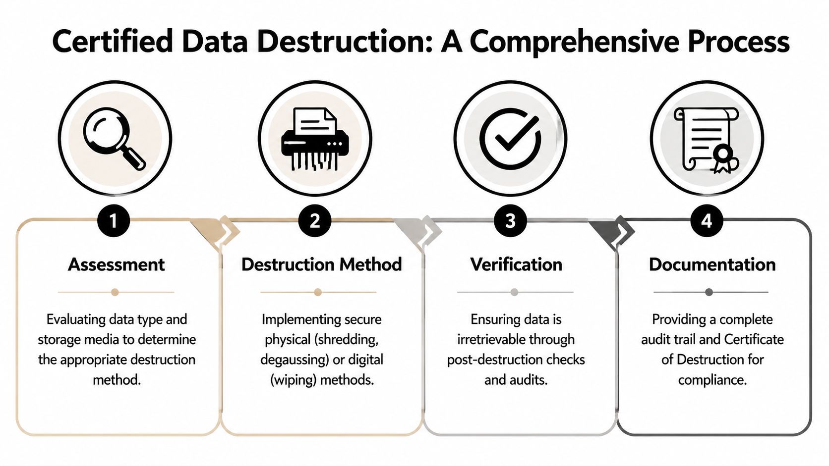 An infographic showing the four steps of a comprehensive certified data destruction process.
