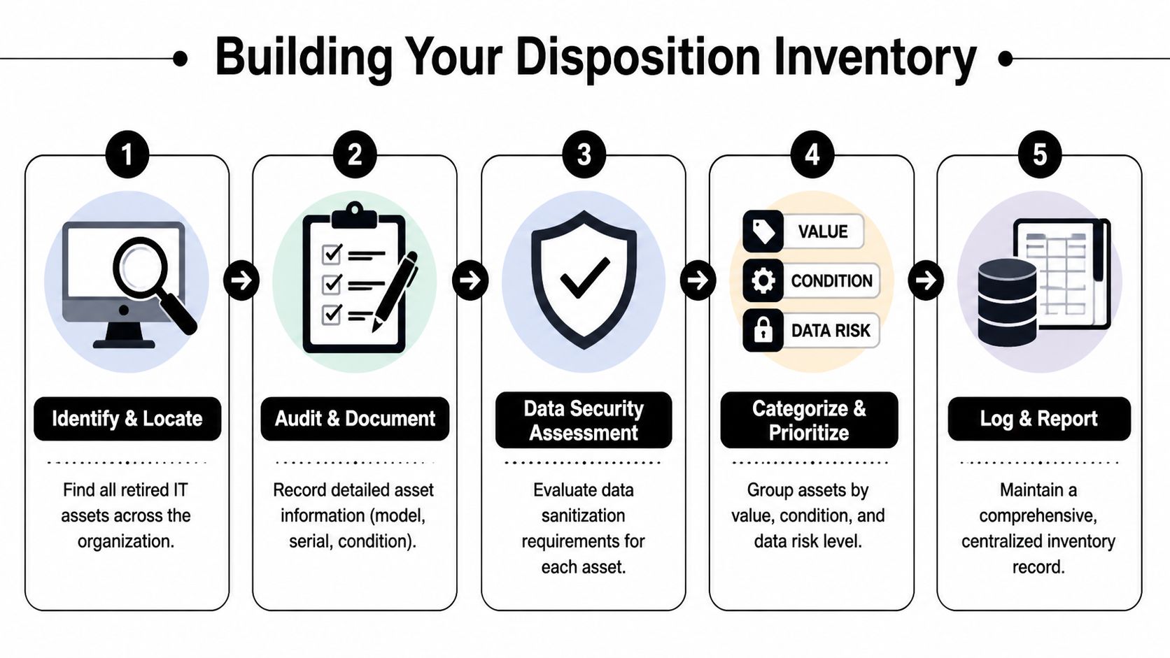 A five-step infographic showing the process of building an IT disposition inventory for retired company assets.