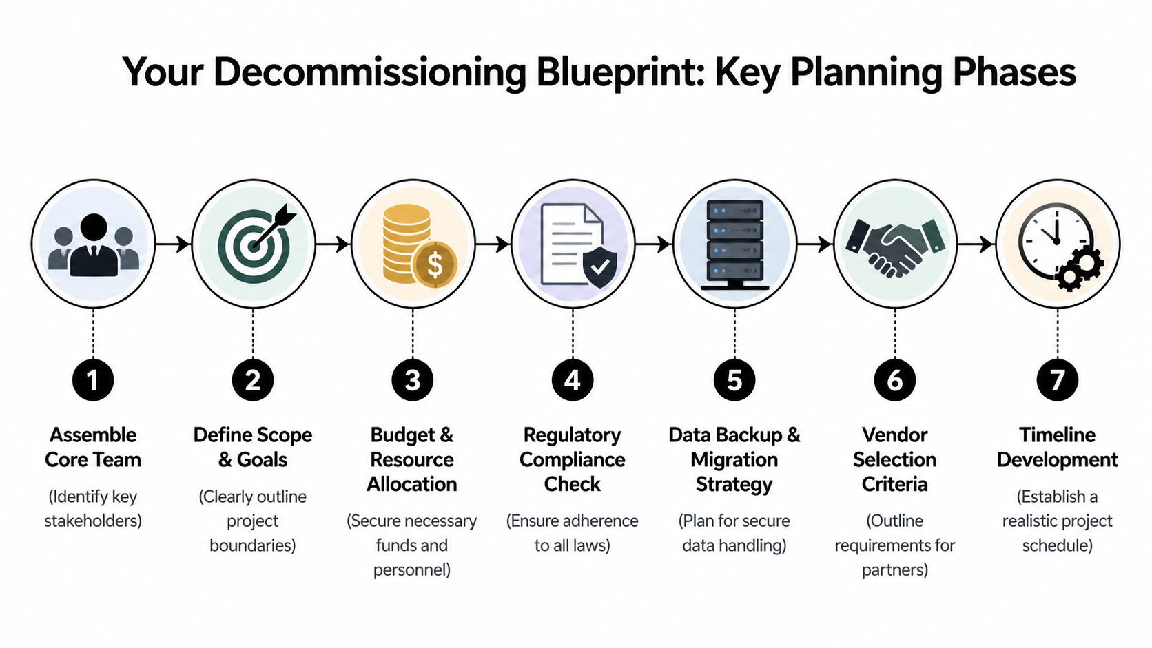 A seven-step flowchart illustrating the key planning phases for a professional data center decommissioning project.