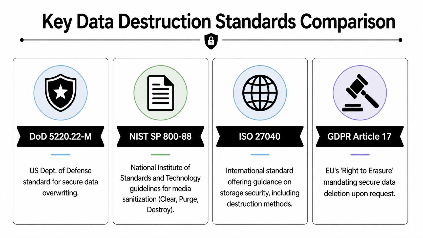 A comparison chart outlining key international data destruction standards including DoD 5220.22-M, NIST SP 800-88, ISO 27040, and GDPR.