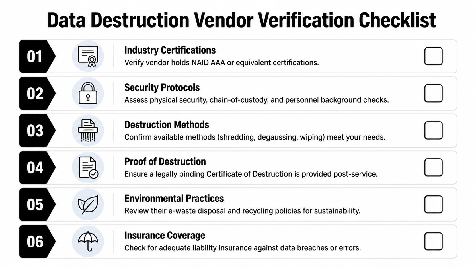 A checklist for verifying data destruction vendors covering certifications, security protocols, destruction methods, proof of destruction, environmental practices, and insurance.