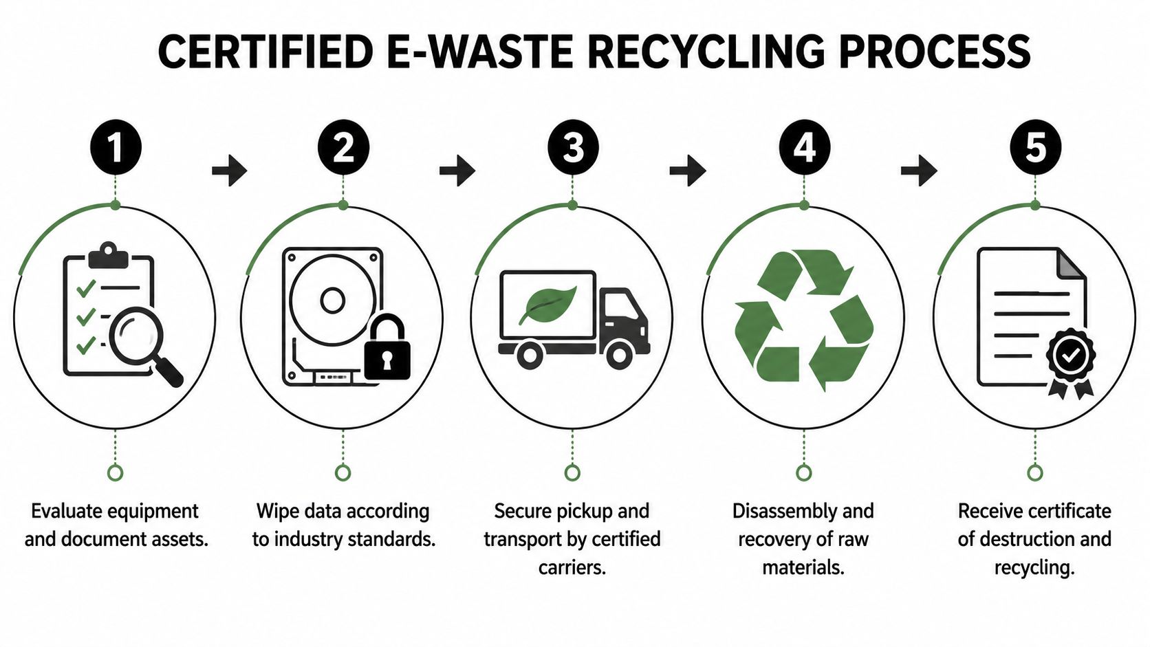 A flowchart showing the five-step certified e-waste recycling process for securely disposing of electronic hardware.