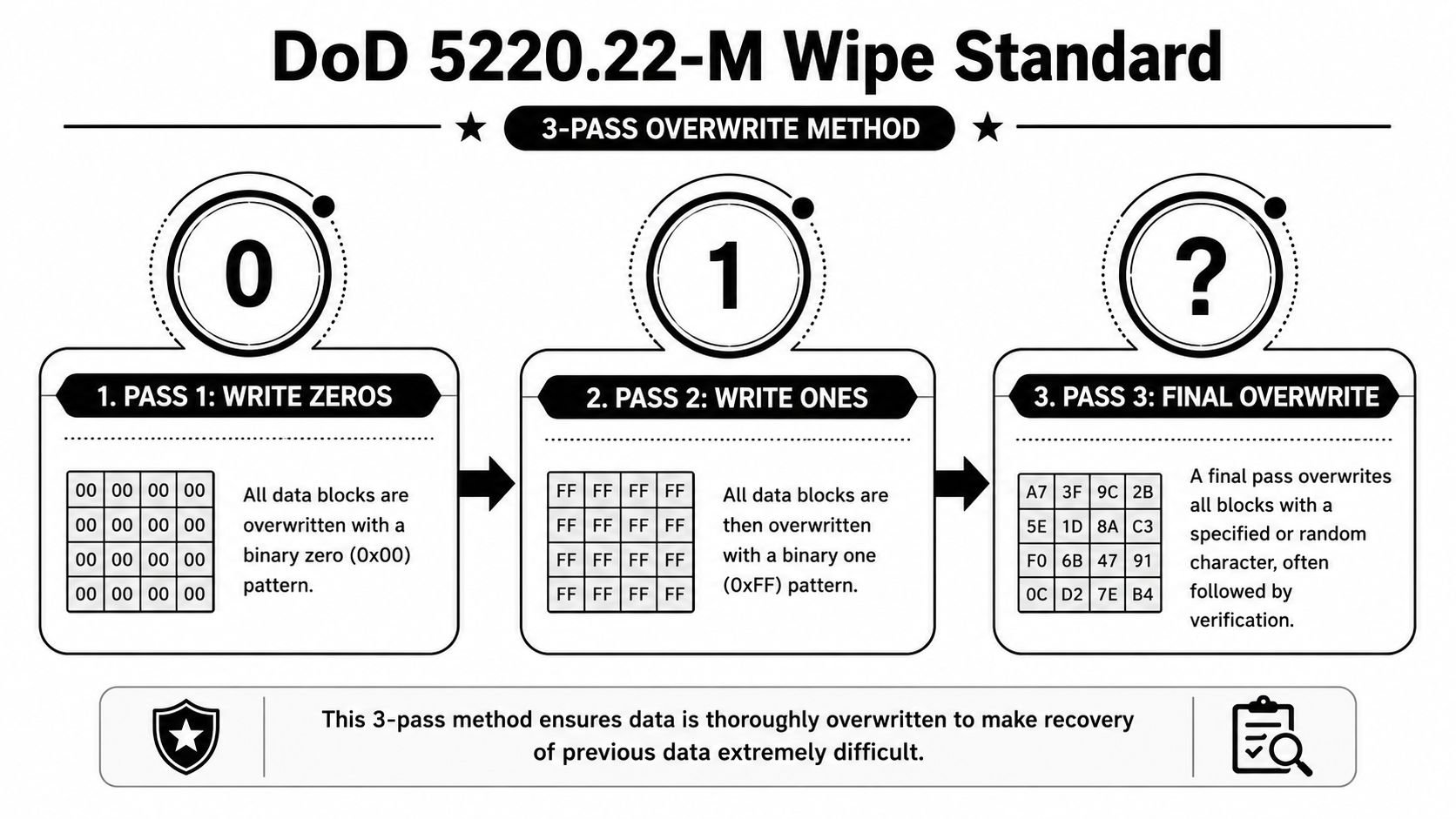 A diagram explaining the DoD 5220.22-M three-pass data overwrite standard for secure hard drive deletion.