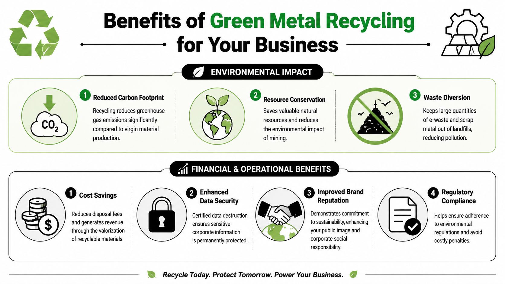 An infographic showing environmental and financial benefits of green metal recycling for business owners and companies.