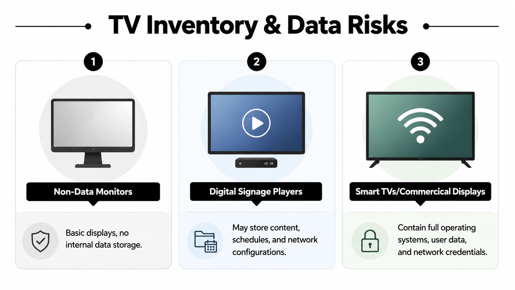 A diagram illustrating the varying data security risks associated with different types of TV displays and equipment.
