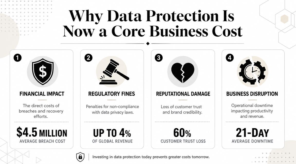 Why Data Protection Is Now a Core Business Cost
