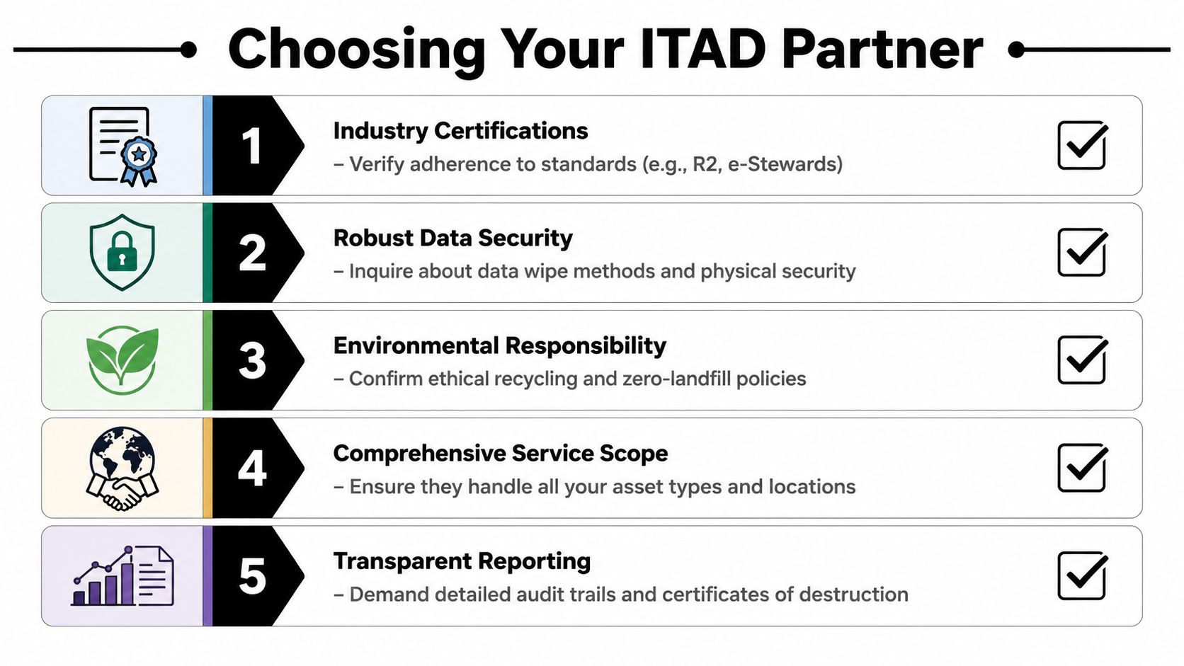 A list of five essential factors for choosing a reliable IT asset disposition partner for businesses.