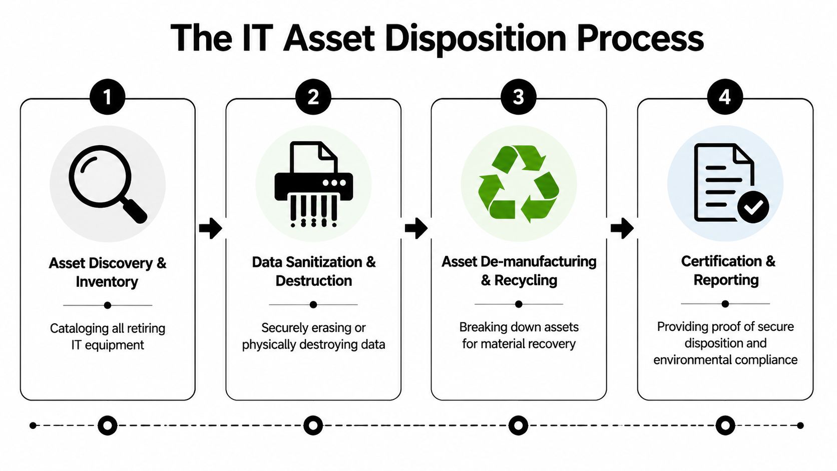 A four-step infographic illustrating the IT asset disposition process from discovery to final certification and reporting.
