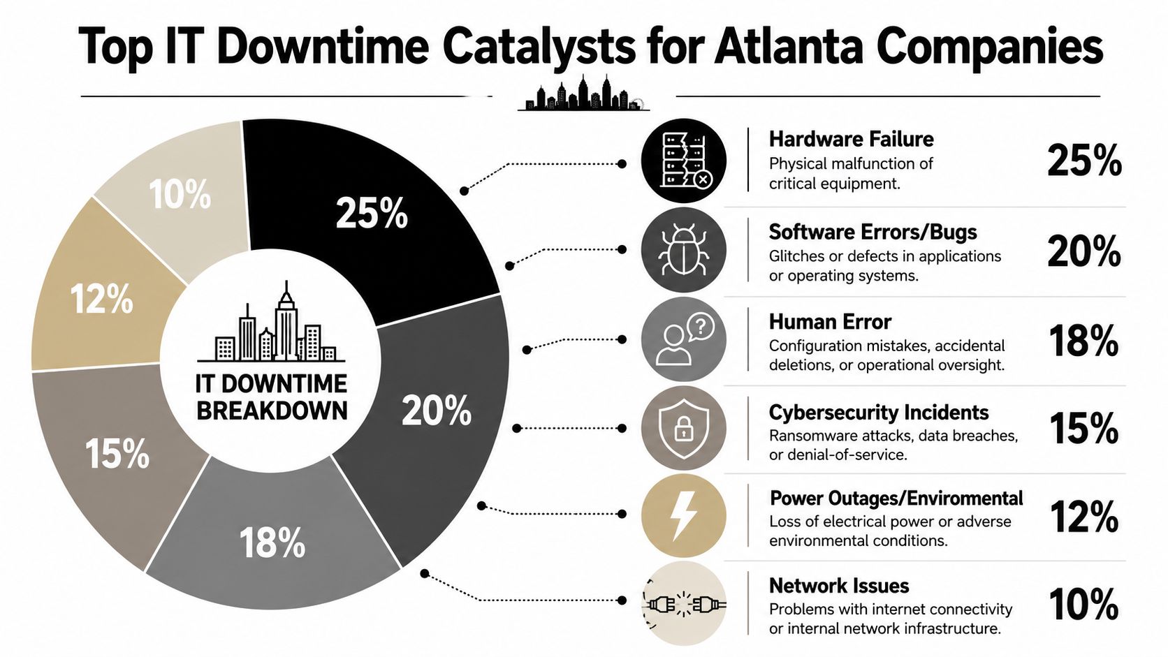 A pie chart showing the top six catalysts for IT downtime in companies located in Atlanta, Georgia.