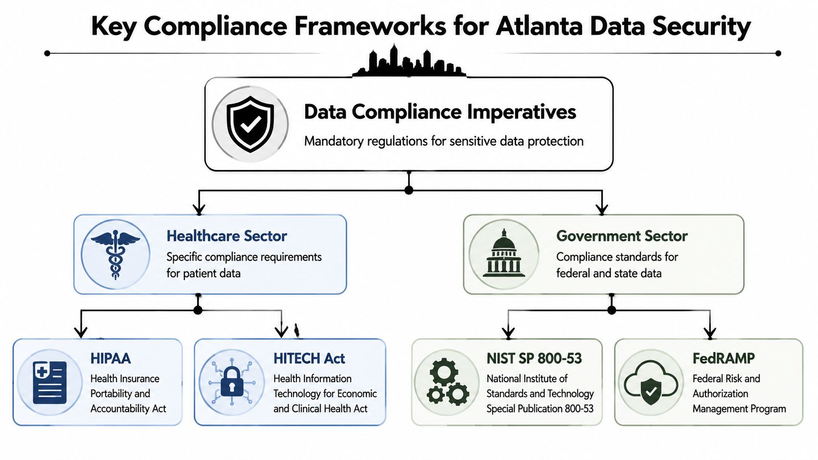 A diagram outlining key data compliance frameworks for the healthcare and government sectors in Atlanta.