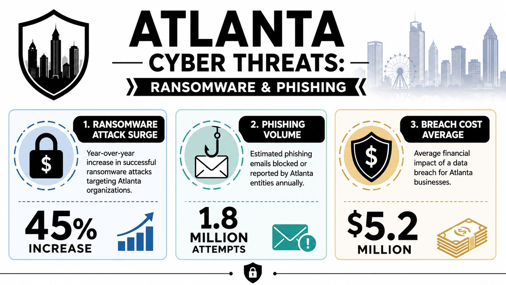 An infographic showing statistics about ransomware and phishing cyber threats targeting organizations in Atlanta, Georgia.