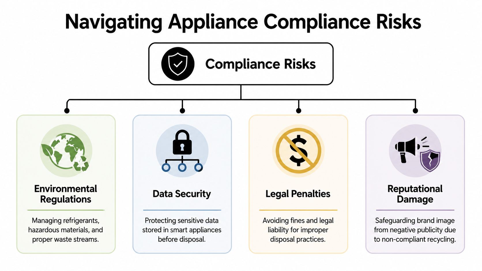 A diagram illustrating four key compliance risks related to the proper disposal and recycling of appliances.