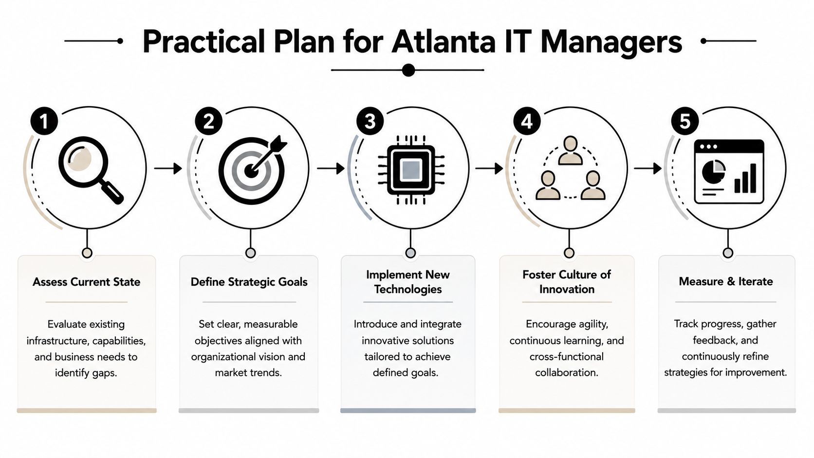 A five-step infographic illustrating a practical digital transformation plan for IT managers in Atlanta.