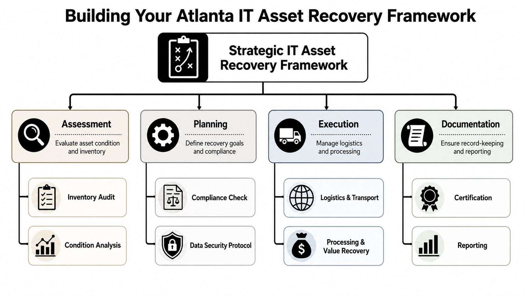 A diagram illustrating the four steps of an IT asset recovery framework for Atlanta-based businesses.