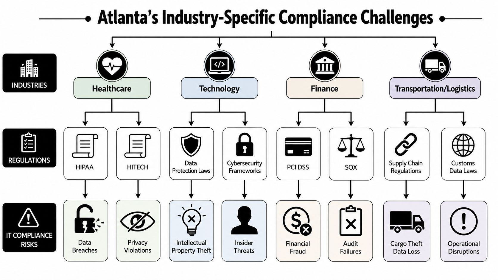 A flowchart detailing various IT compliance regulations and associated risks for industries in the Atlanta area.