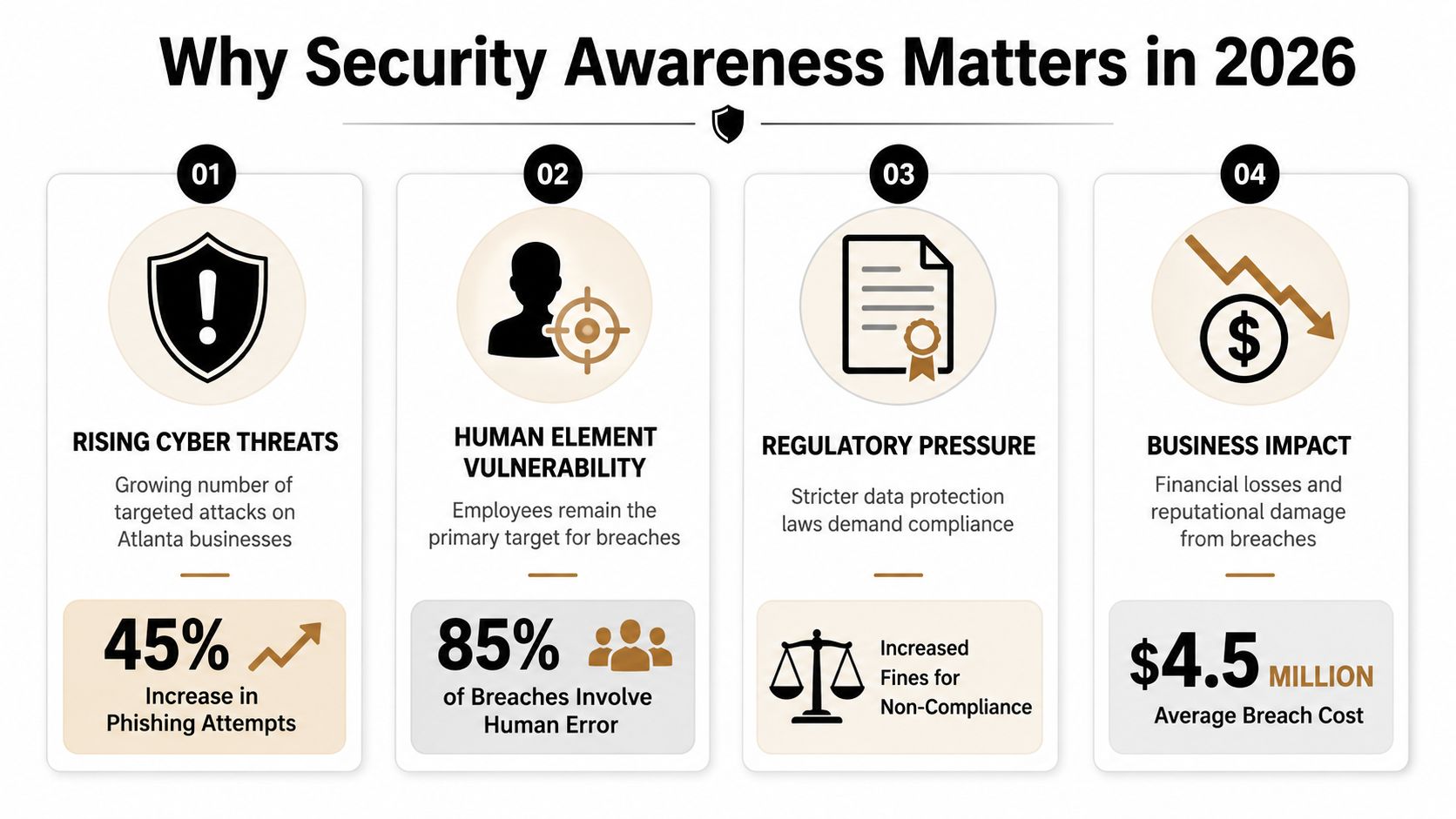 An infographic detailing four reasons why security awareness is essential for Atlanta businesses in 2026.