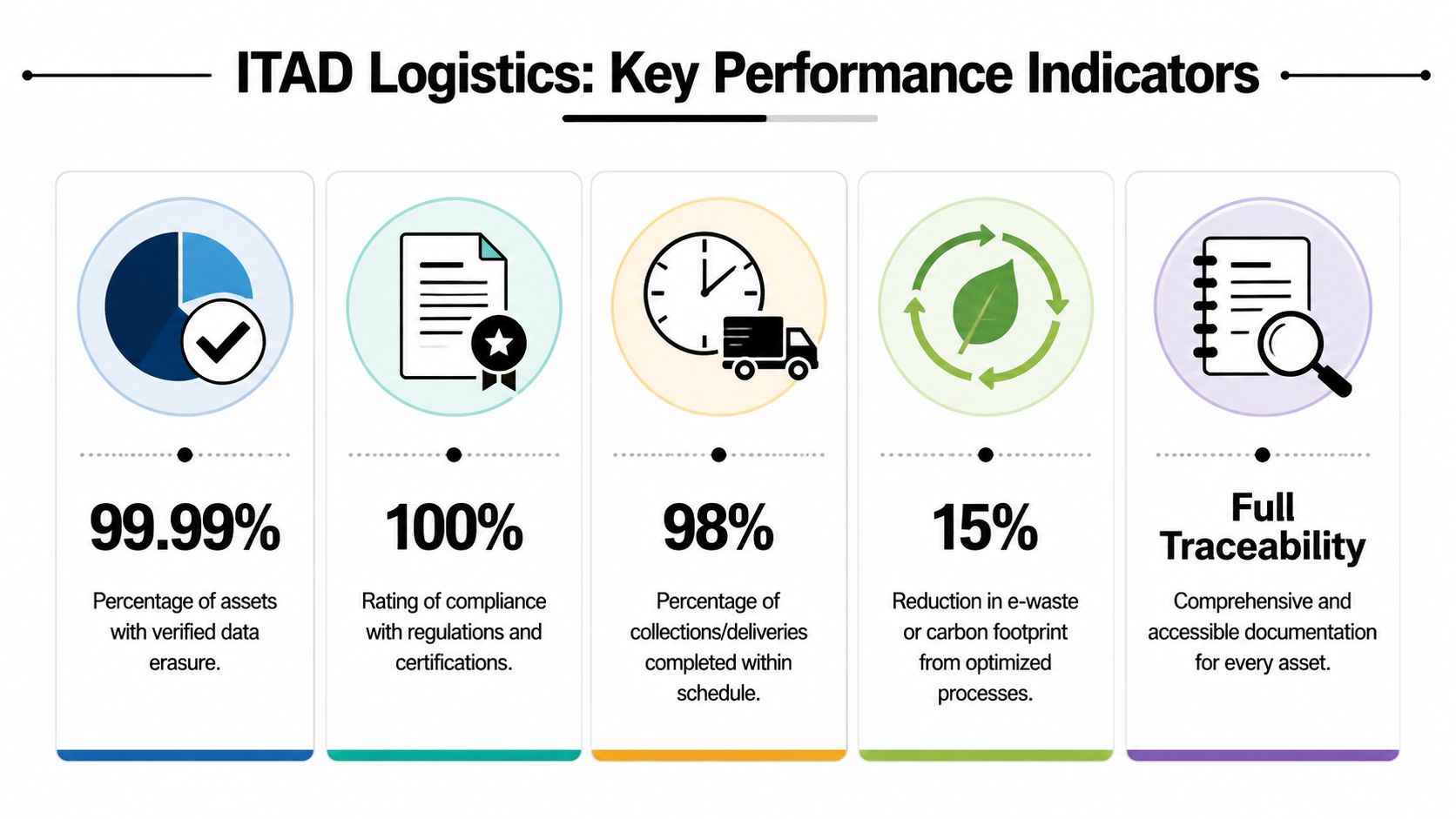 An infographic showing five key performance indicators for ITAD logistics with icons and corresponding percentage metrics.